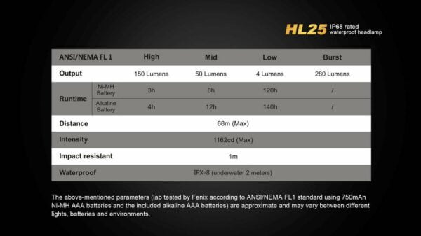 Fenix HL25 280 Lumen Light Weight CREE XP-G2 R5 LED Headlamp (Cadet Grey Color) with 3 X EdisonBright AAA Alkaline Batteries Bundle 18