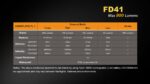 Fenix Unisex-Adult Fenix Flashlights, FD41 LED Flashlight FX-FD41, N/A, N/A 35